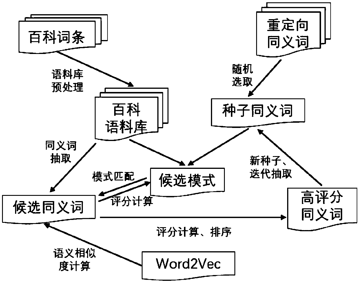 Iterative extraction of Chinese synonyms based on pattern learning