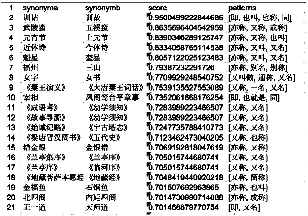 Iterative extraction of Chinese synonyms based on pattern learning