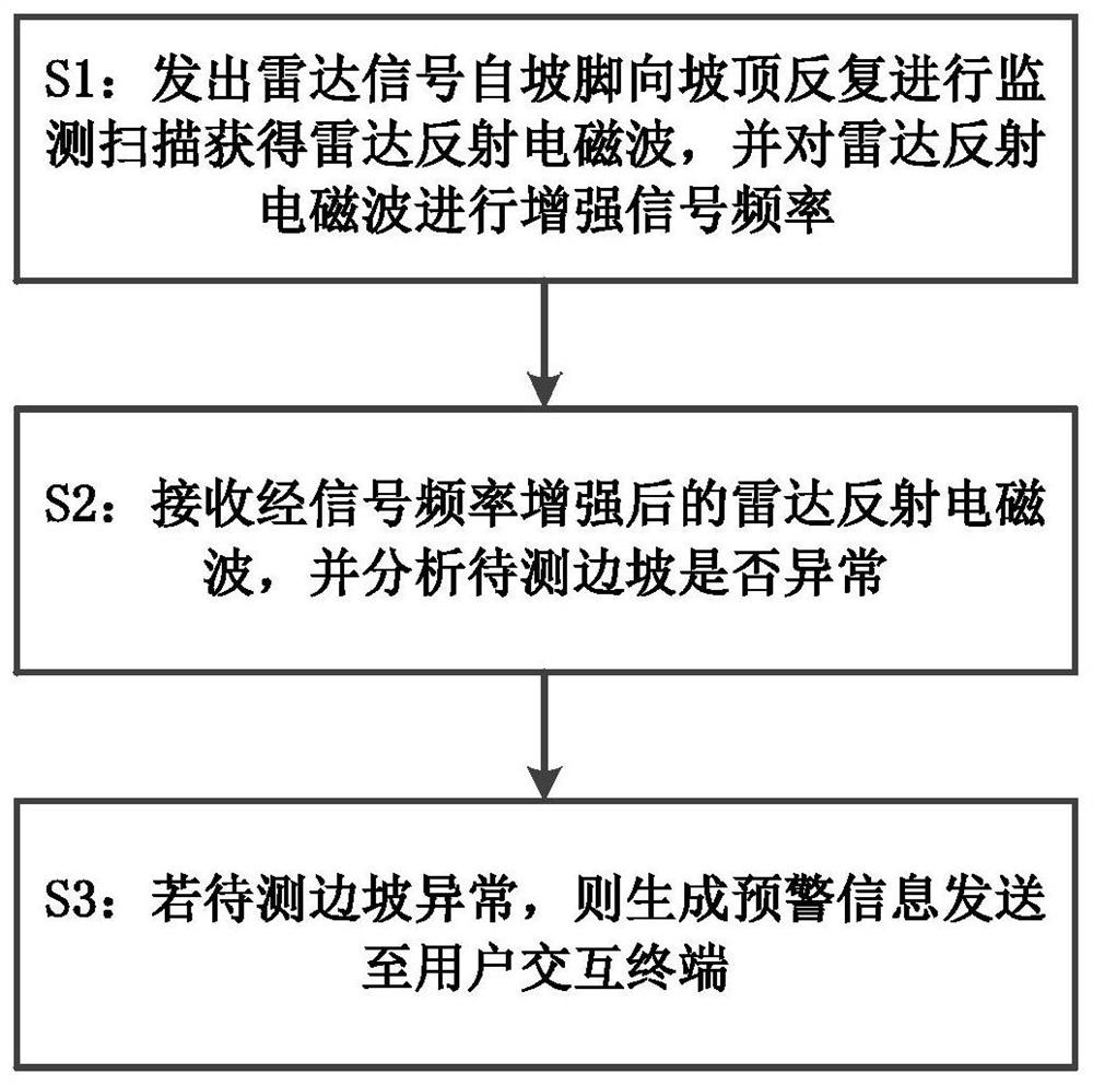 Unstable slope movement monitoring system and method