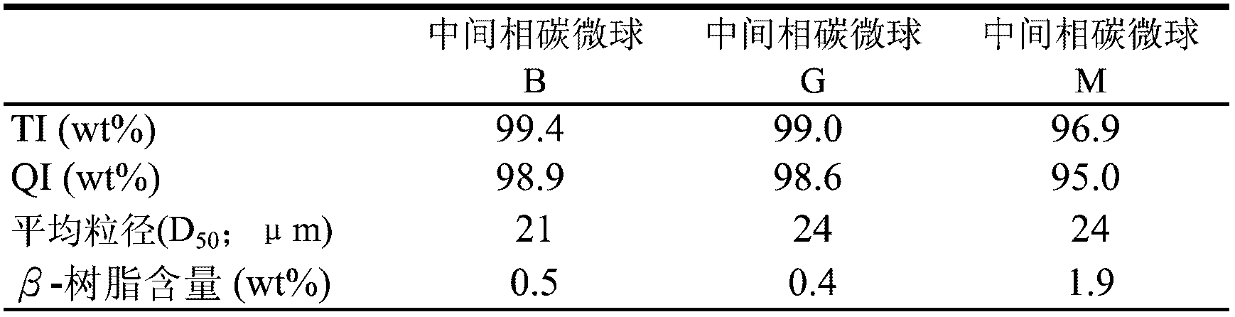 Isotropic graphite material and manufacturing method