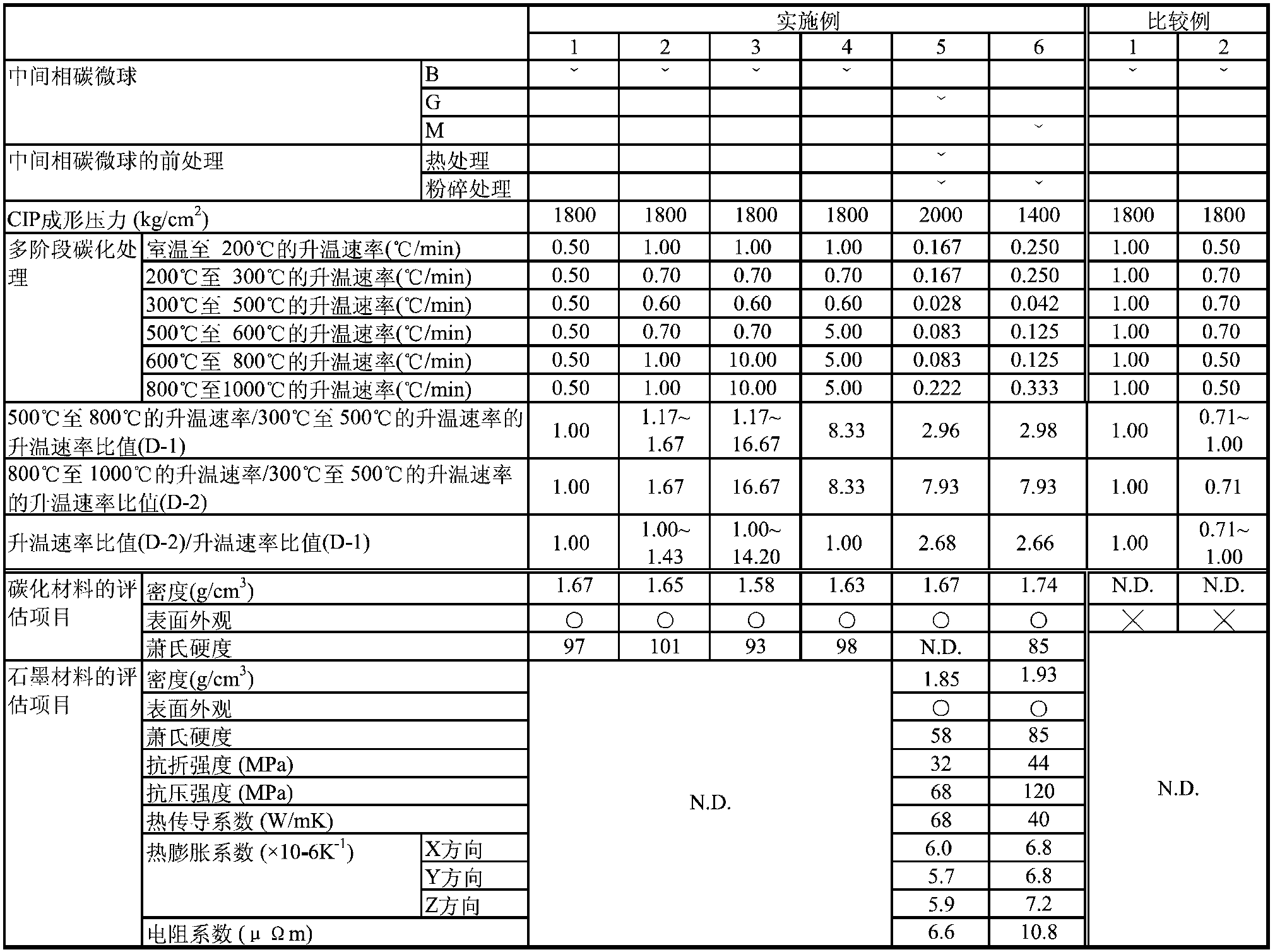 Isotropic graphite material and manufacturing method