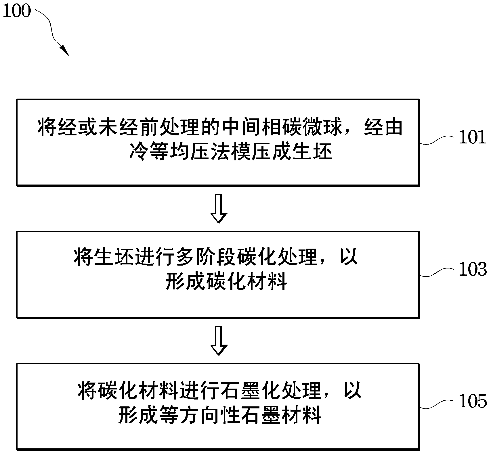 Isotropic graphite material and manufacturing method