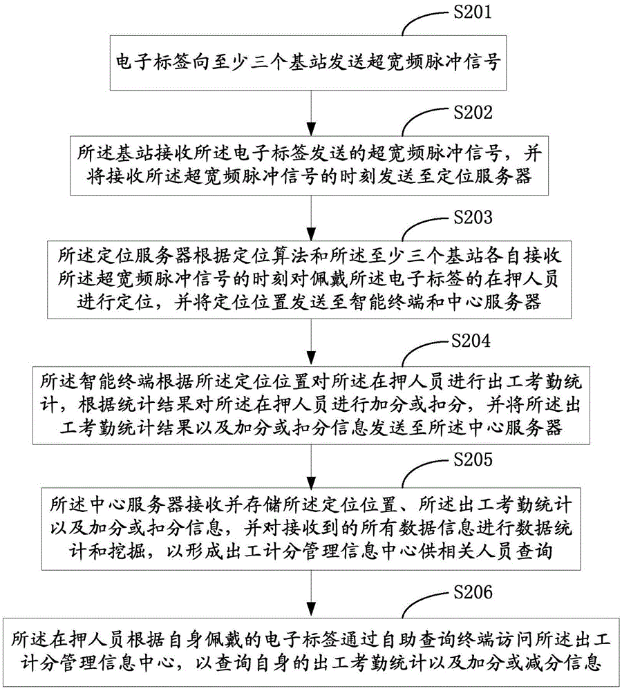 Prison inmate work scoring system and a scoring method thereof