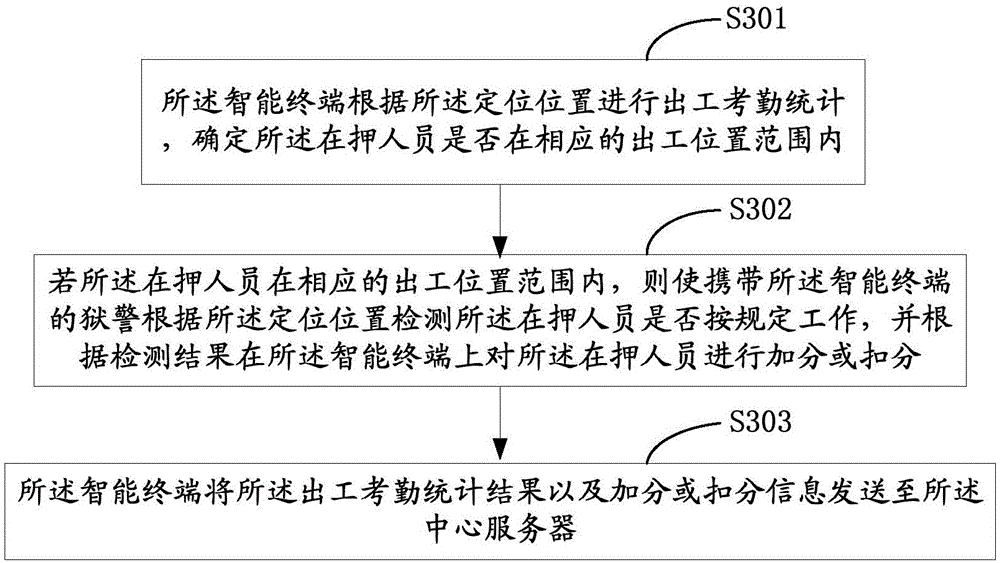 Prison inmate work scoring system and a scoring method thereof