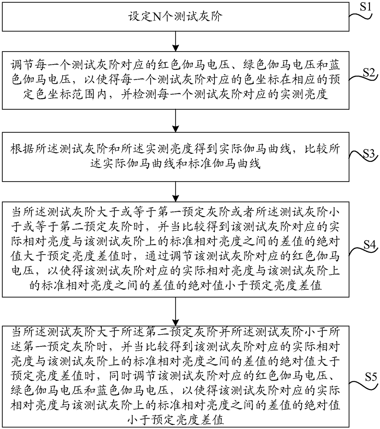 Gamma curve adjustment method, device and display device