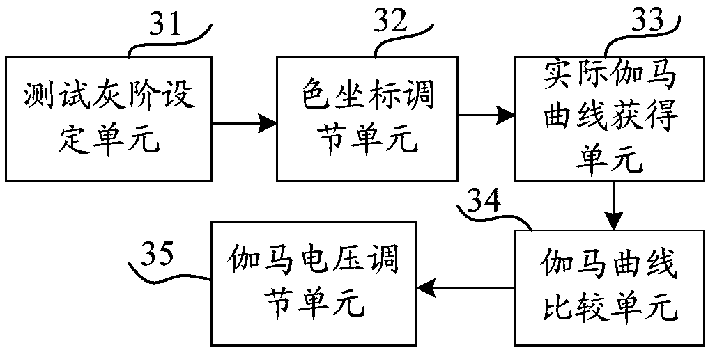 Gamma curve adjustment method, device and display device