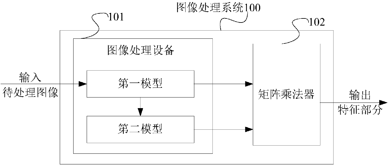 Image processing model establishing method and device and image processing method and system