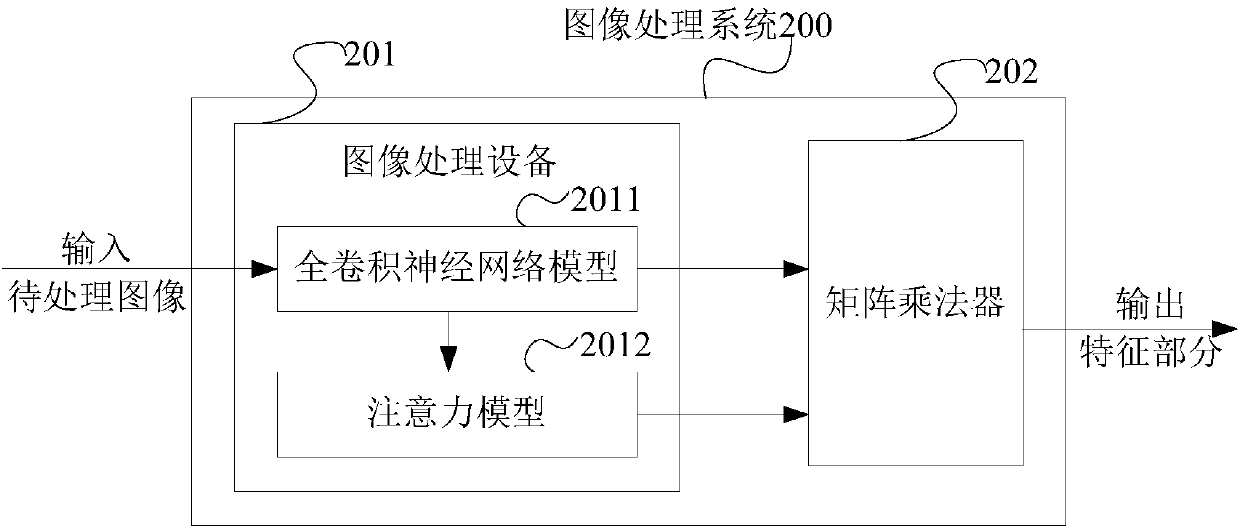 Image processing model establishing method and device and image processing method and system