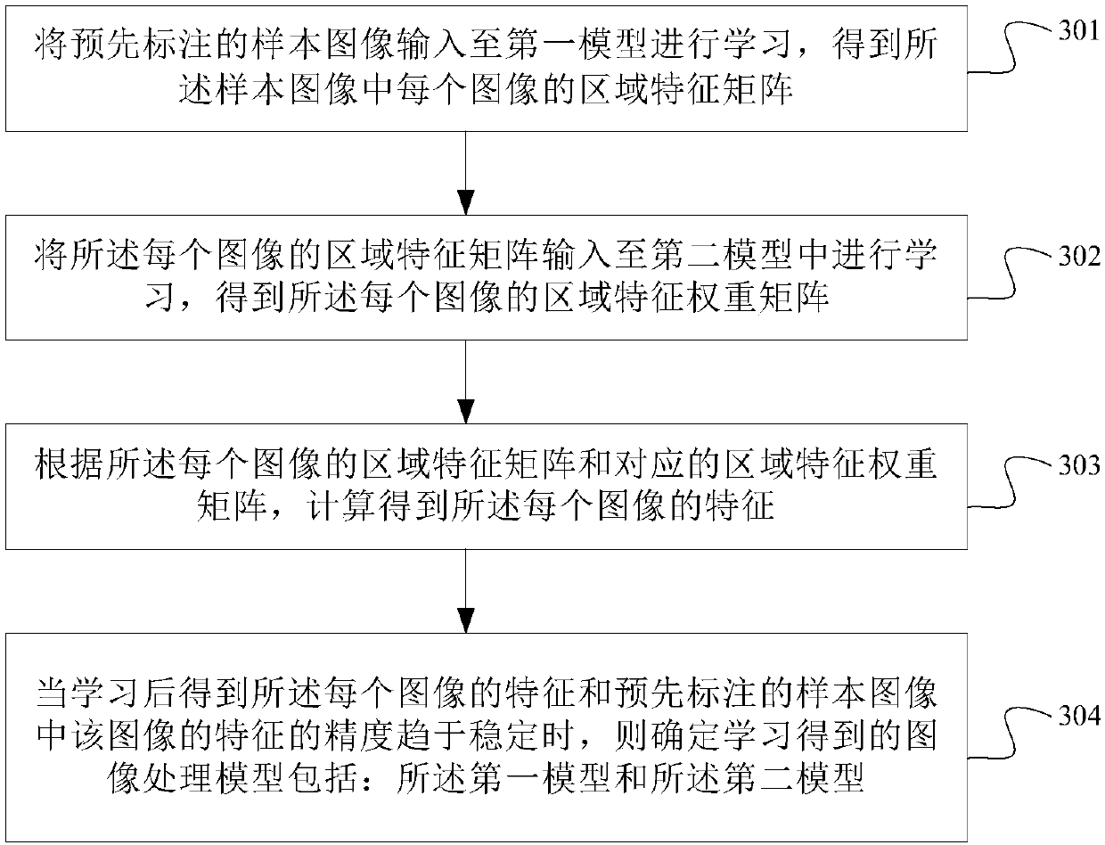 Image processing model establishing method and device and image processing method and system