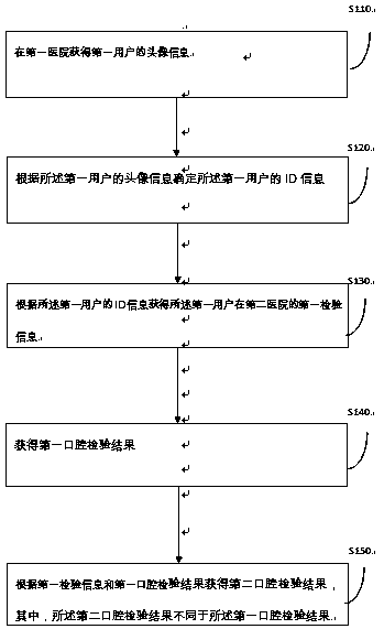 A cross-platform oral medical inspection method and device