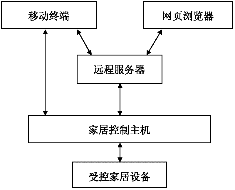 Intelligent home device remote monitoring device and method