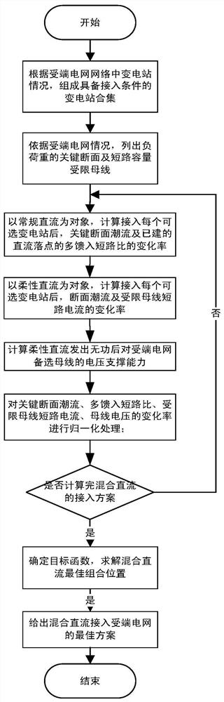 A method and system for connecting a hybrid direct current transmission receiving end grid