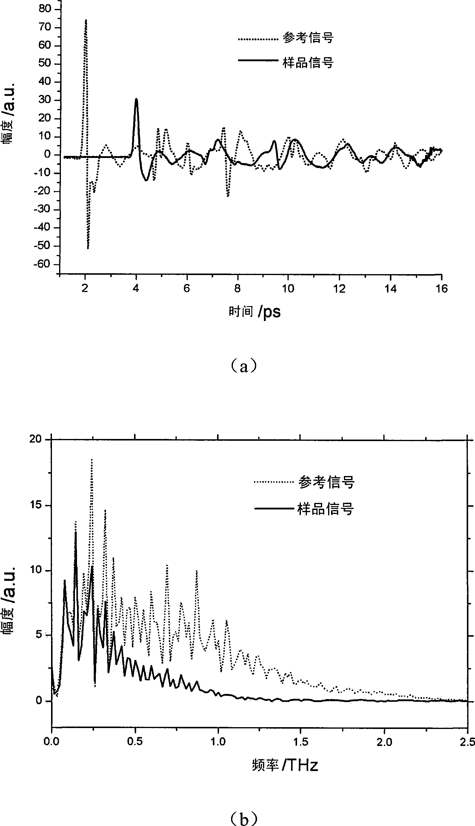 Accurate measurement method for for optical parameter of edible oil by terahertz time-domain spectrum