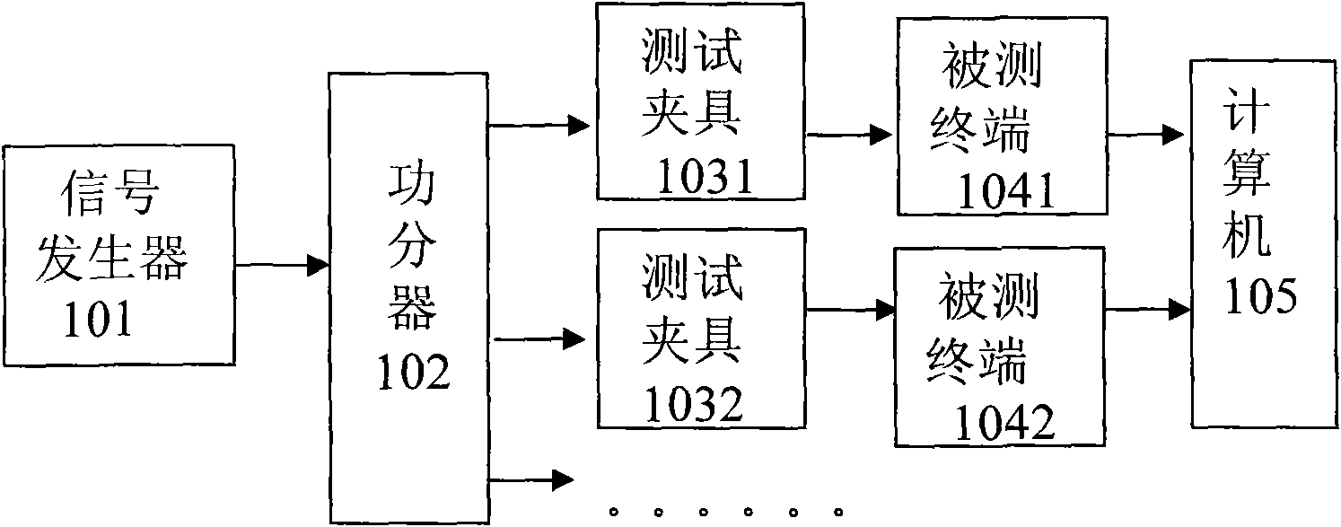 Radiofrequency test system and radiofrequency test method