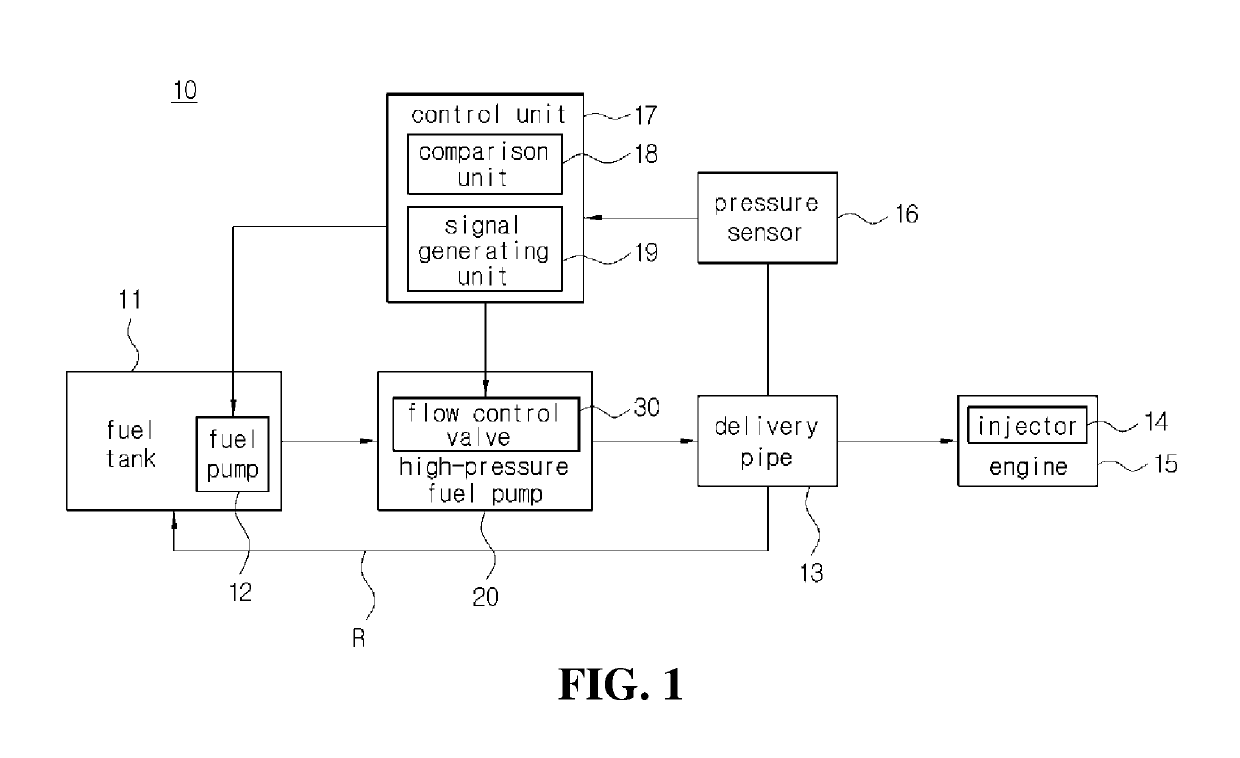 Apparatus and method for controlling flow control valve for high pressure fuel pump