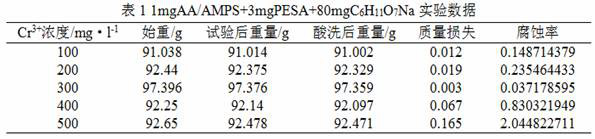 Environment-friendly corrosion and scale inhibitor for chromium salt wastewater evaporation system