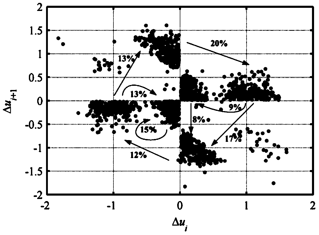 Local discharge development process diagnosis method based on pulse-train analysis