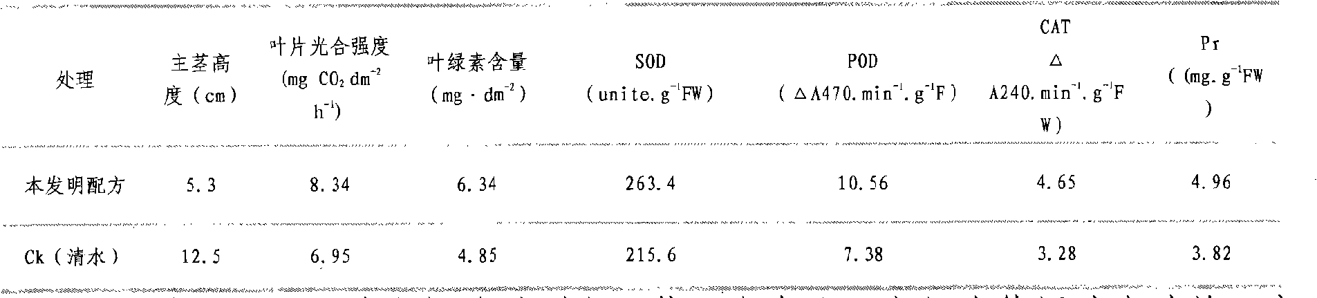 Seeding strengthening agent of peanut and applications