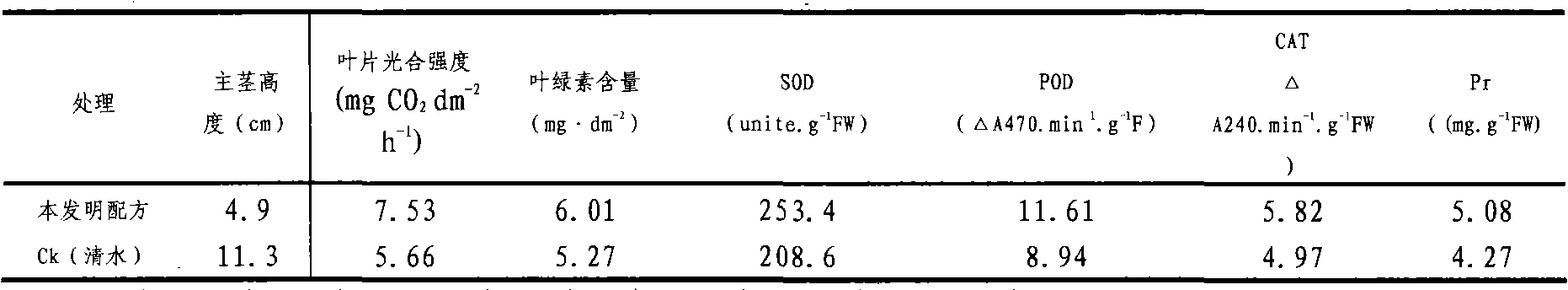 Seeding strengthening agent of peanut and applications