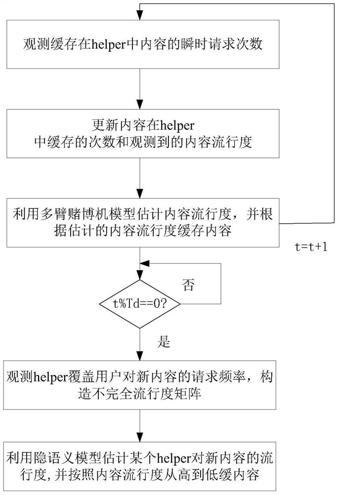 A base station caching method under the time-varying content popularity