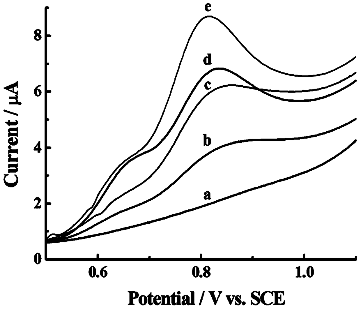 Chemically modified electrode for sensitive detection of doxycycline as well as preparation method and application thereof