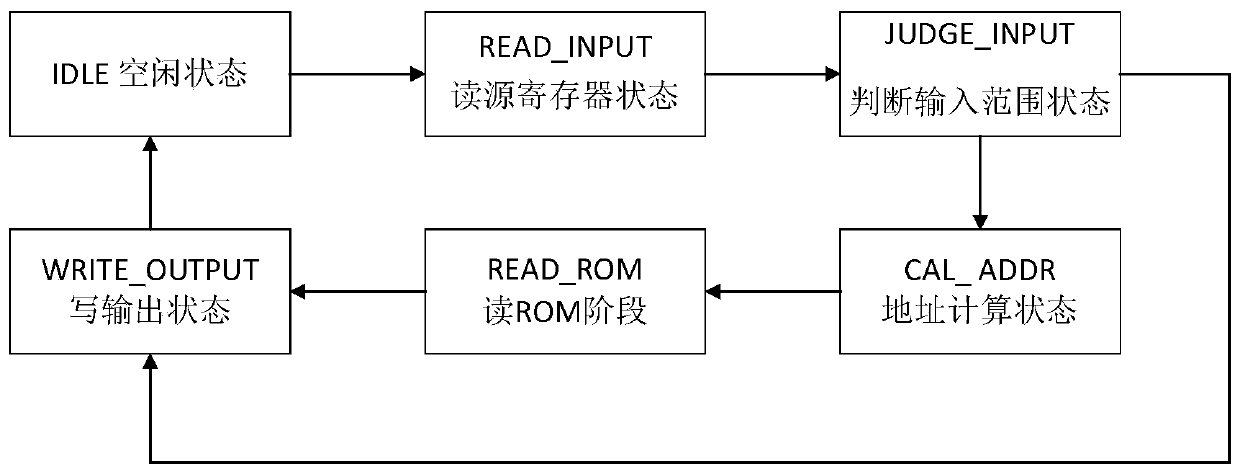 Character recognition method of convolutional neural network based on RISC-V