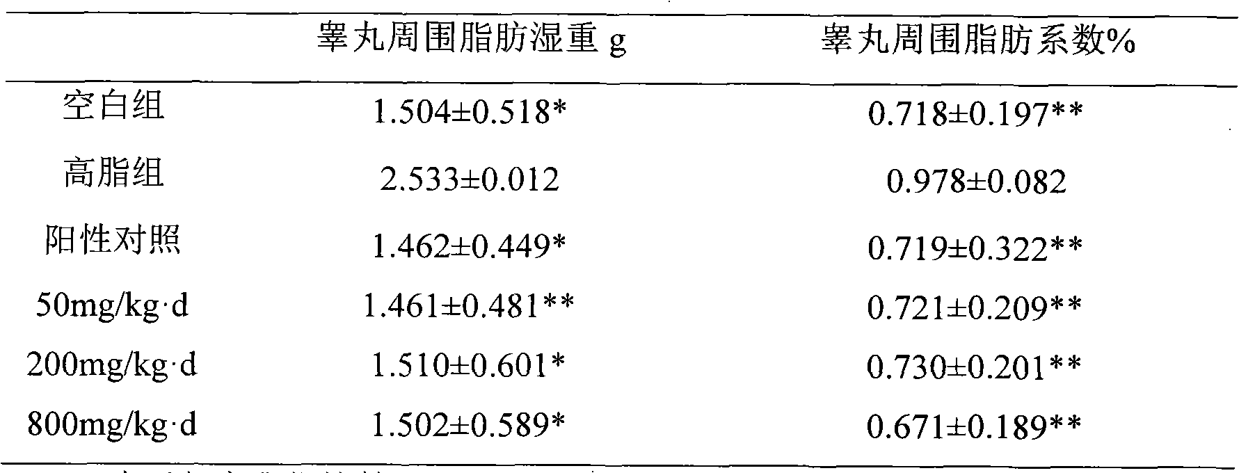 Use of yuenkanin organic acid for preparing weight-losing and blood lipid-lowering medicine