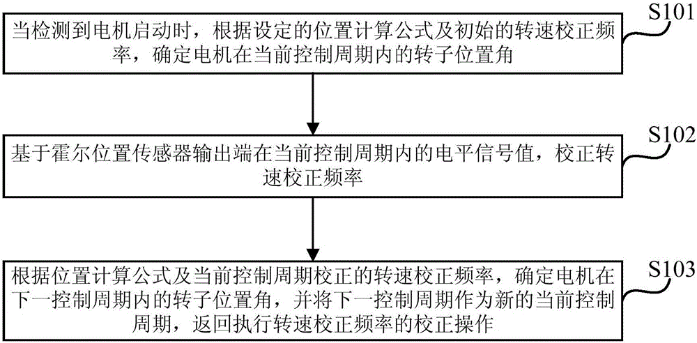 Detection method and device for rotor location of permanent magnet synchronous motor