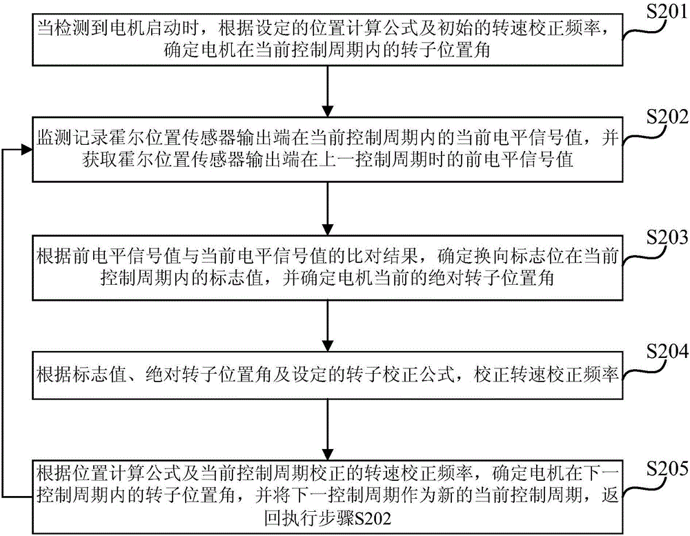 Detection method and device for rotor location of permanent magnet synchronous motor