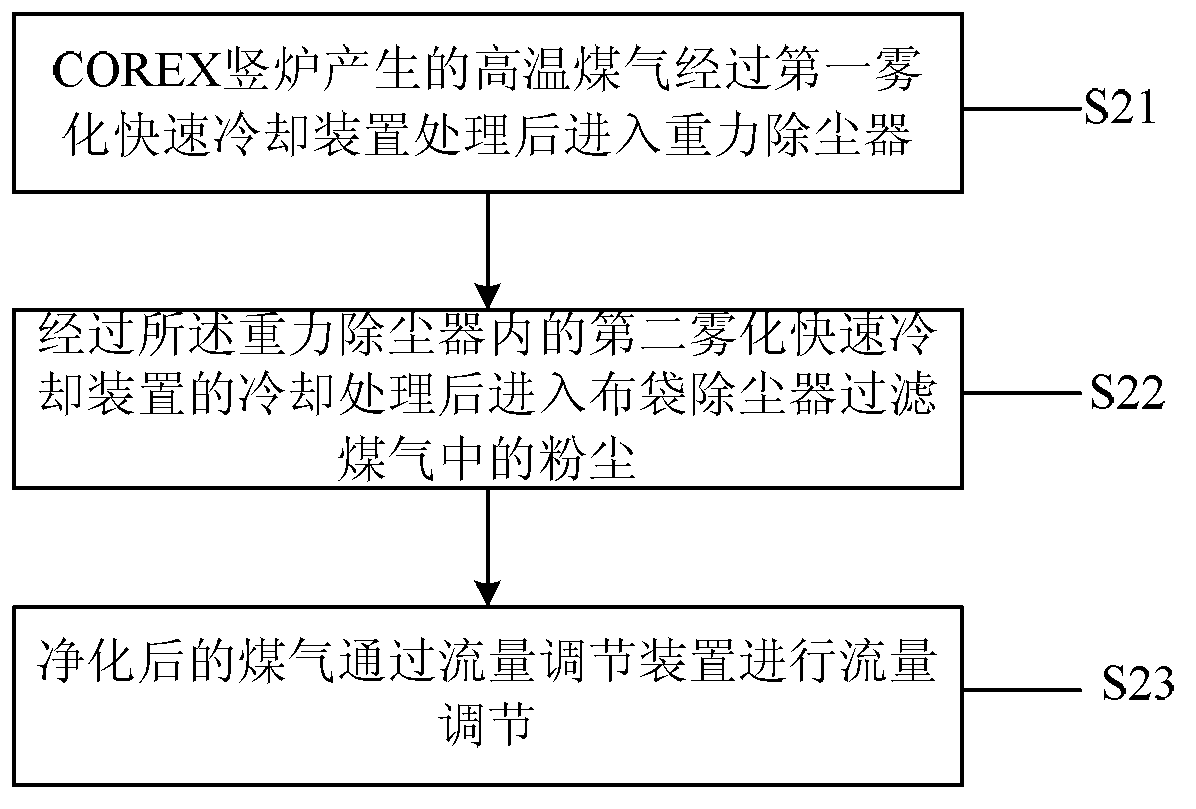 Treatment system of furnace top gas of COREX vertical furnace and treatment method thereof