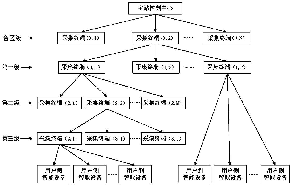 IPv6-based intelligent power grid hierarchical address configuration method