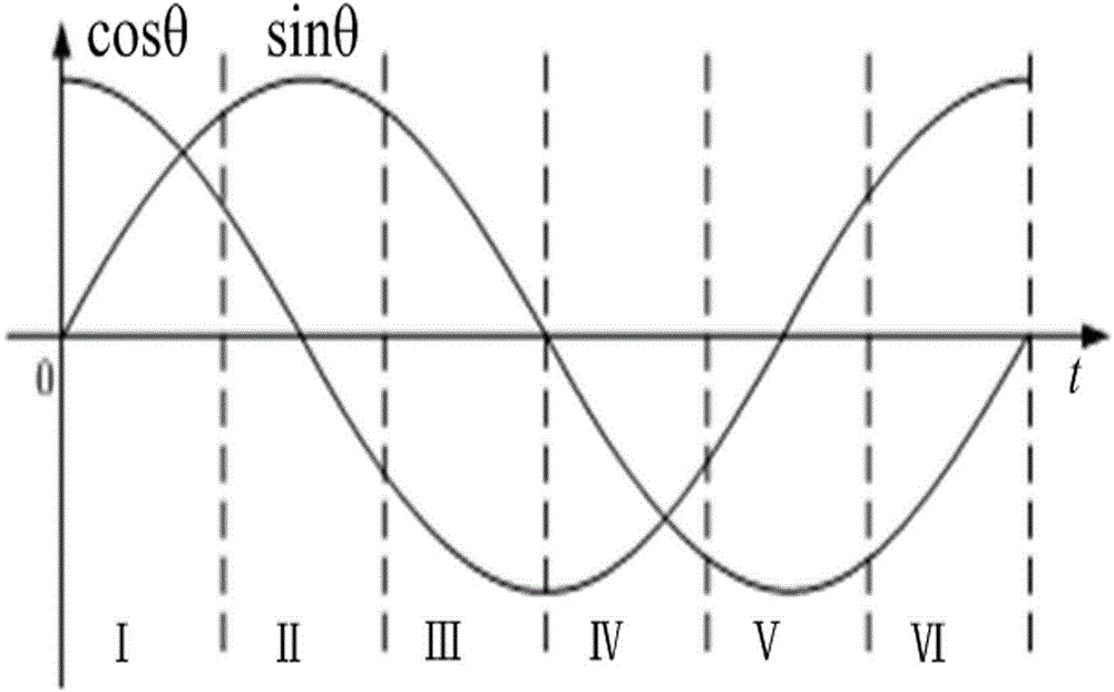 Distinguishing method of sectors of voltage vectors based on SVPWM (Space Vector Pulse Width Modulation) algorithm