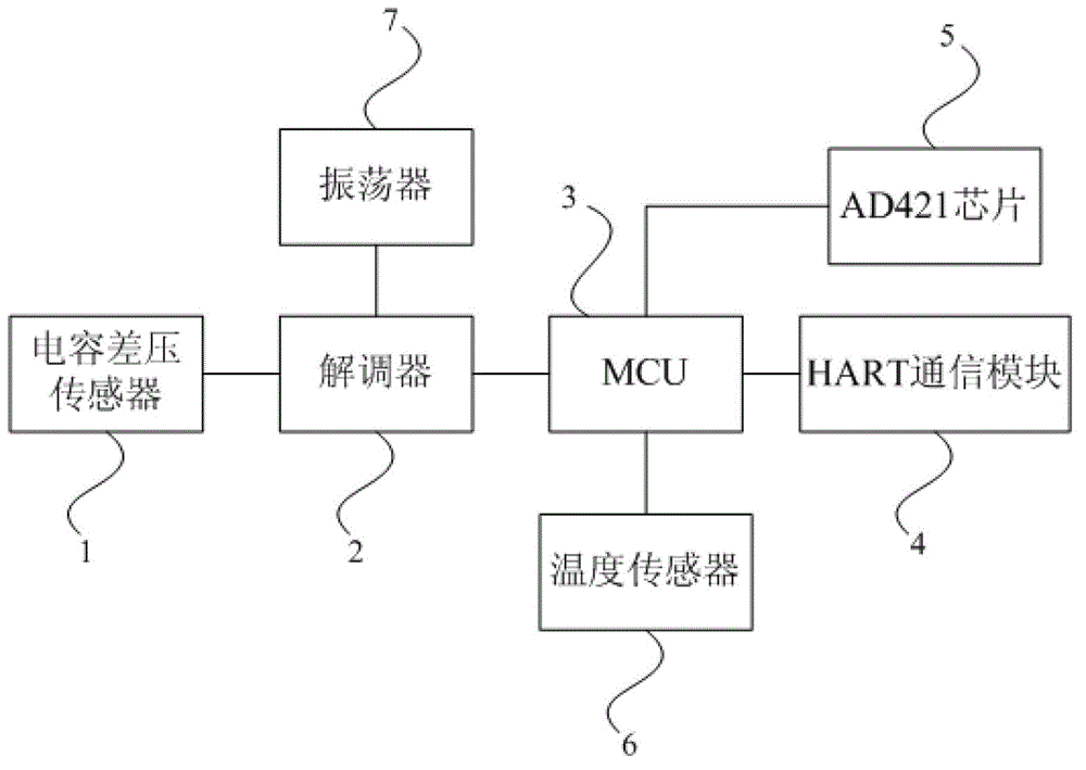 Capacitance pressure transmitter and pressure sensing system