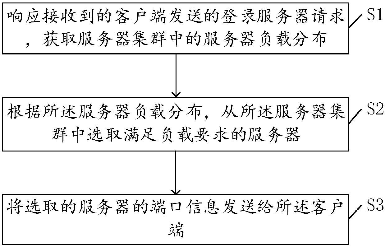 Load balancing method, device and system for server cluster and memory medium