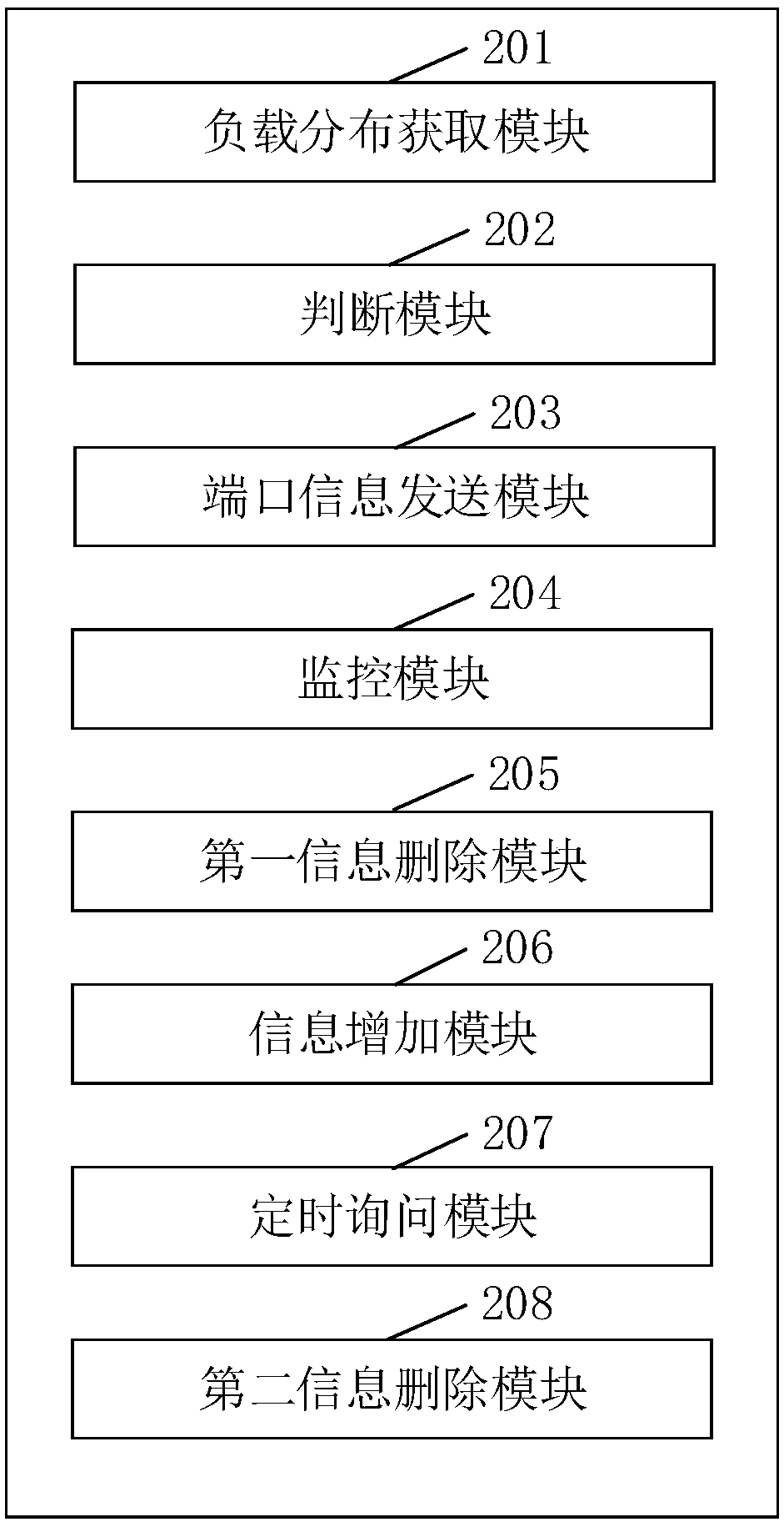 Load balancing method, device and system for server cluster and memory medium