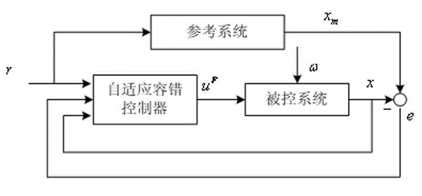 Self-adaptation fault-tolerant control method of quadrotor posture with parameter nondeterminacy