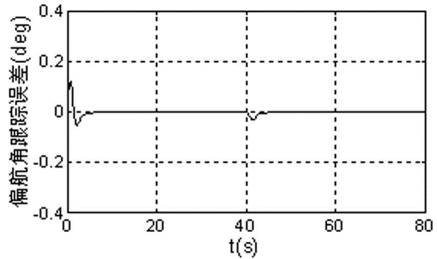 Self-adaptation fault-tolerant control method of quadrotor posture with parameter nondeterminacy