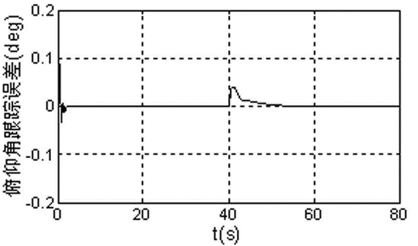 Self-adaptation fault-tolerant control method of quadrotor posture with parameter nondeterminacy