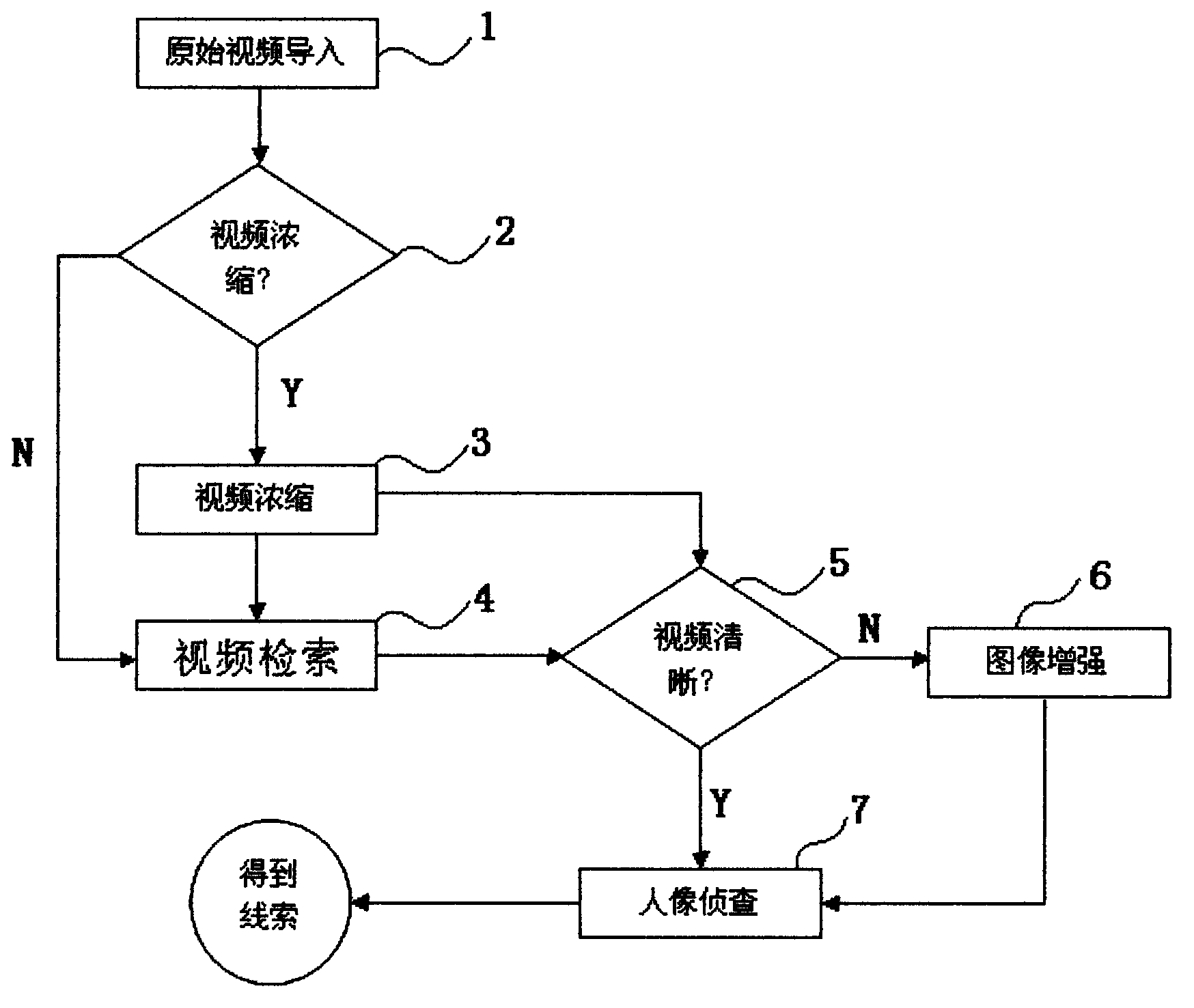 Video analysis method based on video abstraction and video retrieval