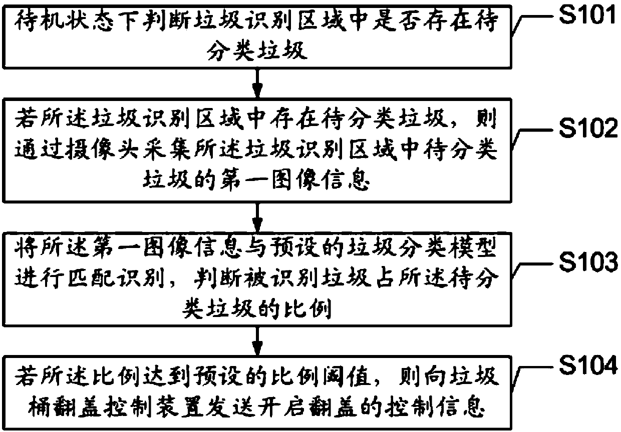 Garbage classification method and device based on image recognition technology and electronic equipment