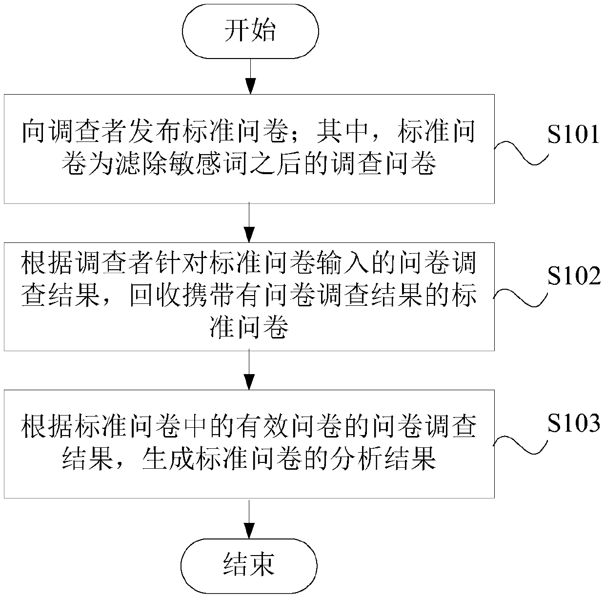 Questionnaire survey method, questionnaire survey system and electronic device