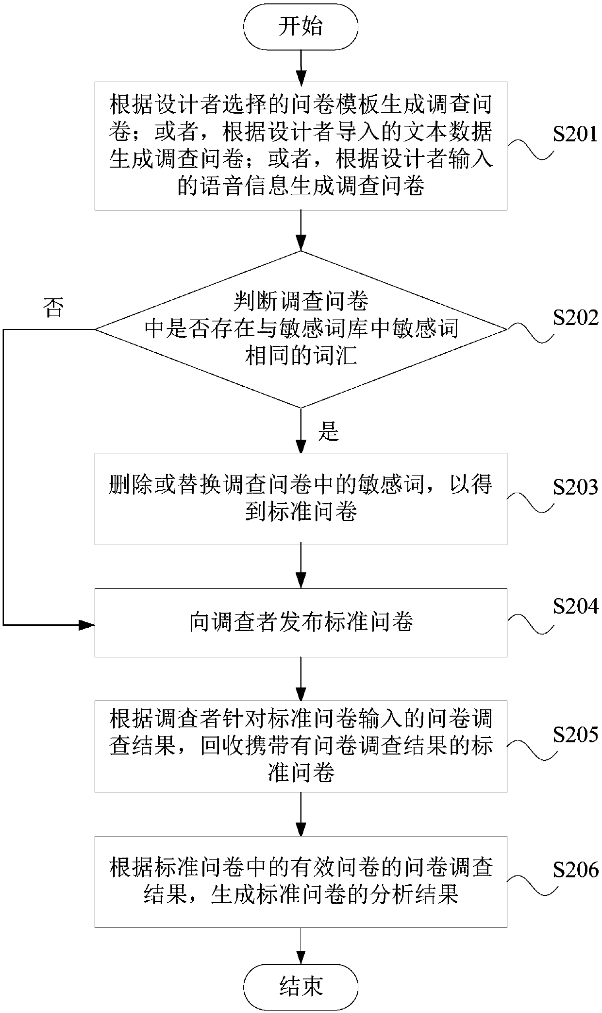 Questionnaire survey method, questionnaire survey system and electronic device