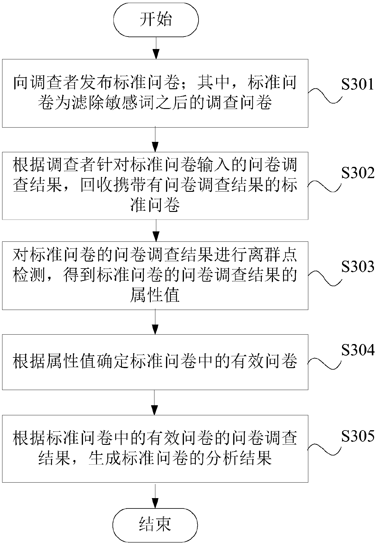 Questionnaire survey method, questionnaire survey system and electronic device