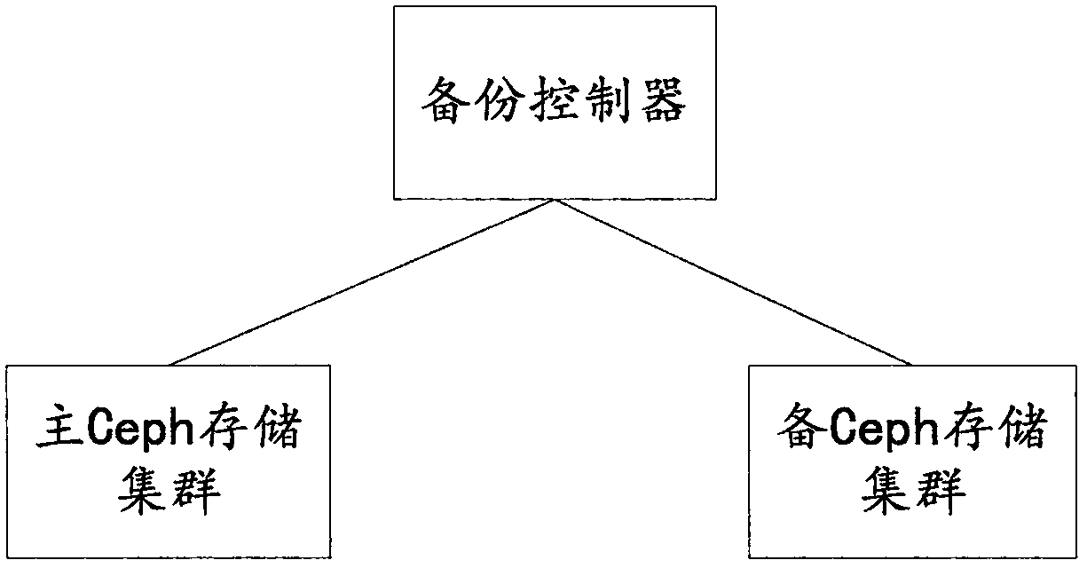 Cross-regional disaster recovery method and device