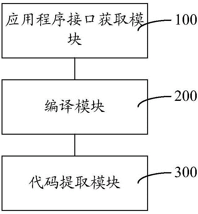 Method and system for developing shellcode of *86 platform or *64 platform fast