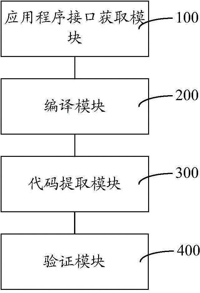 Method and system for developing shellcode of *86 platform or *64 platform fast