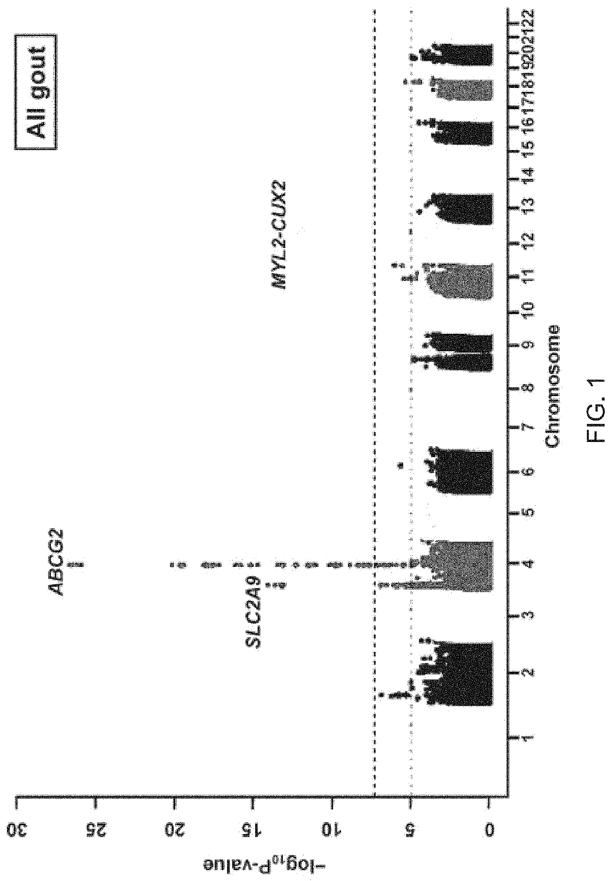 Inhibiting the onset of gout