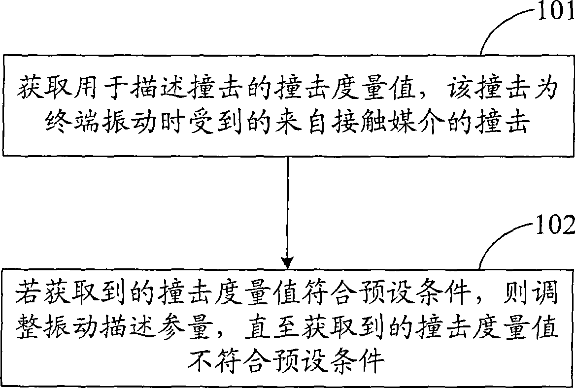 Method, device and terminal equipment for controlling vibration of terminal