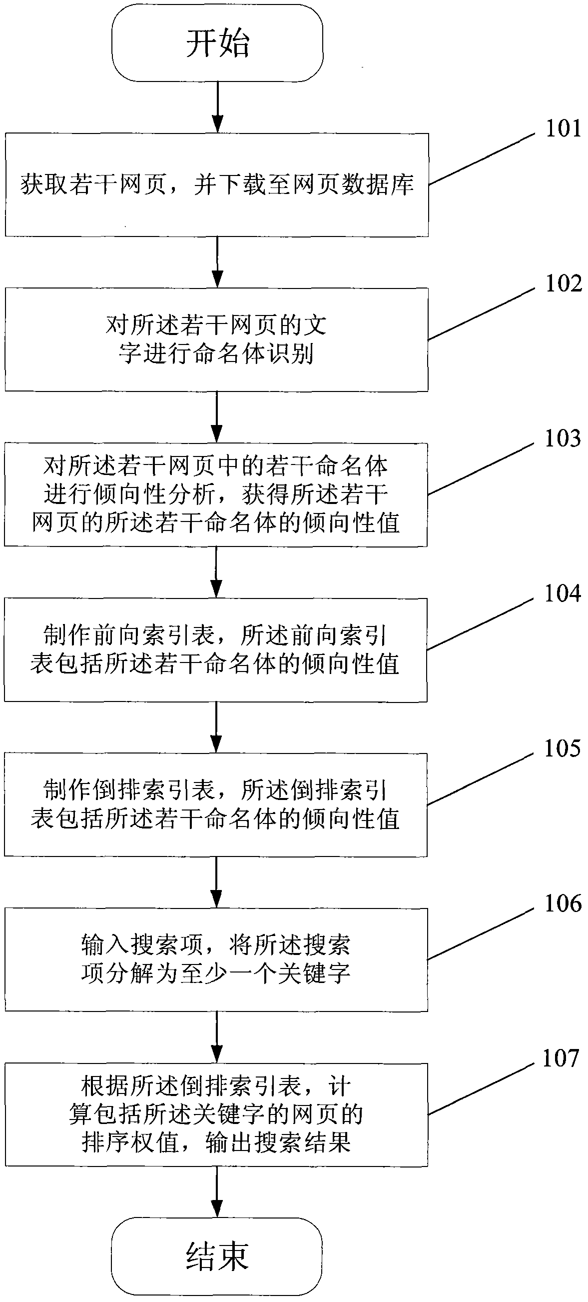 Method and device for searching web pages according to tendency values