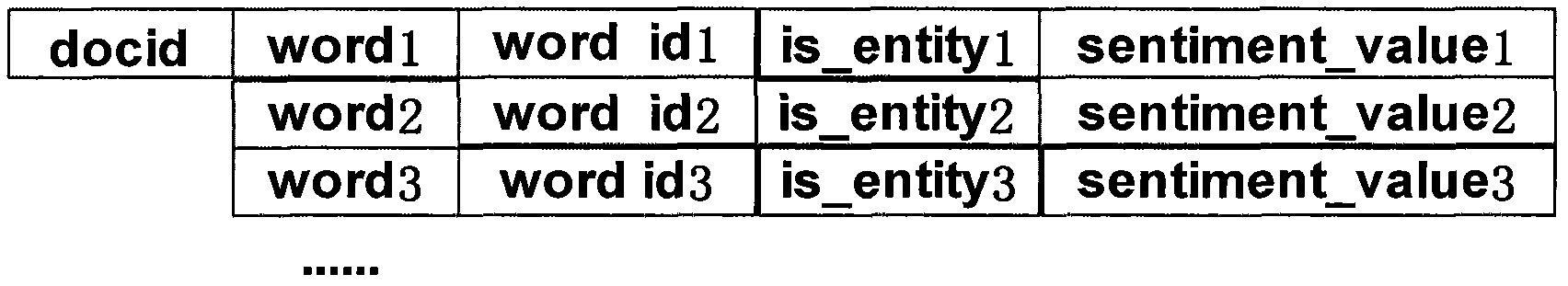 Method and device for searching web pages according to tendency values